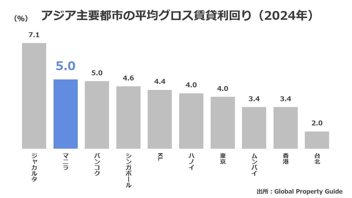 アジア主要都市の平均グロス賃貸利回りの比較