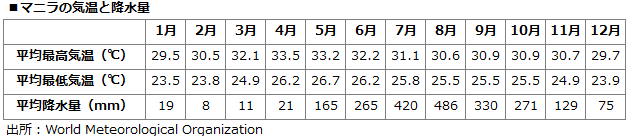 マニラの気温と降水量の表