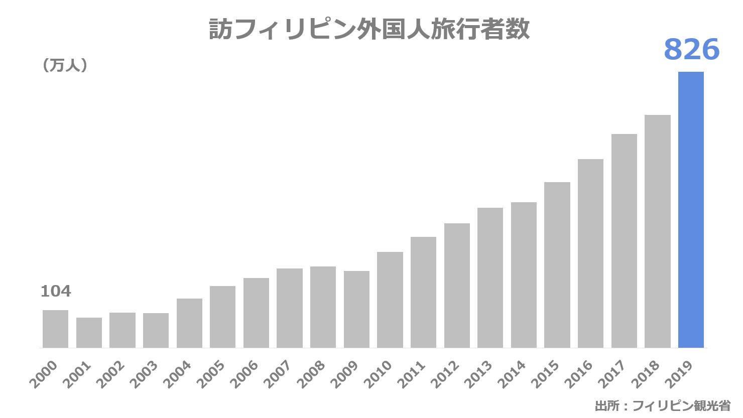 訪フィリピン外国人旅行者数のグラフ
